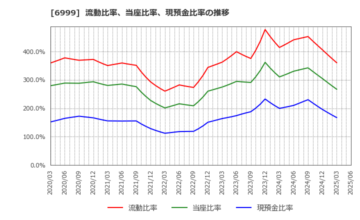 6999 ＫＯＡ(株): 流動比率、当座比率、現預金比率の推移
