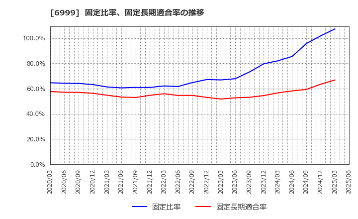 6999 ＫＯＡ(株): 固定比率、固定長期適合率の推移