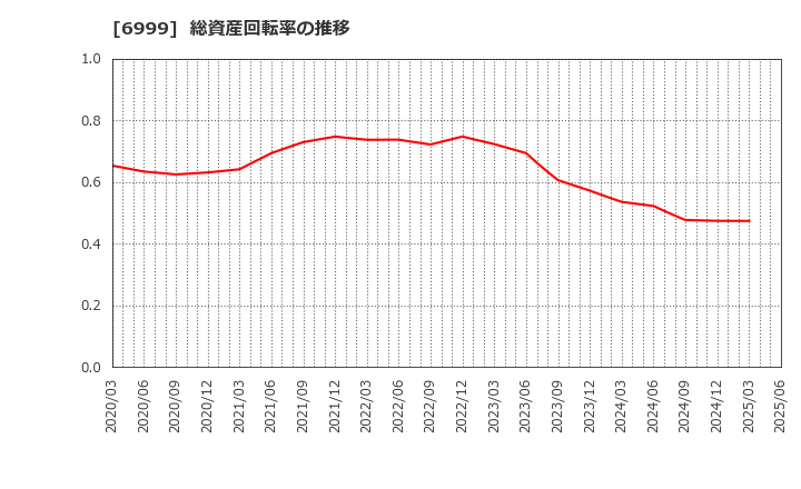 6999 ＫＯＡ(株): 総資産回転率の推移