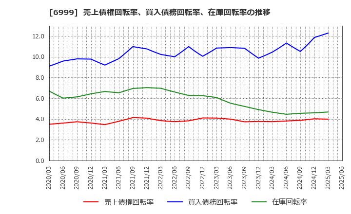 6999 ＫＯＡ(株): 売上債権回転率、買入債務回転率、在庫回転率の推移