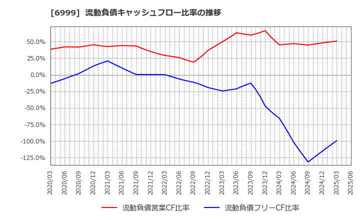 6999 ＫＯＡ(株): 流動負債キャッシュフロー比率の推移