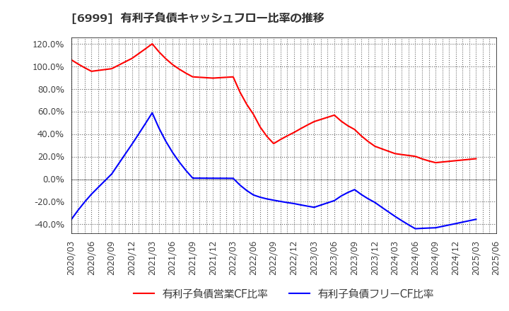 6999 ＫＯＡ(株): 有利子負債キャッシュフロー比率の推移