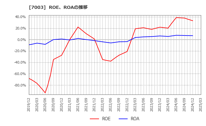 7003 (株)三井Ｅ＆Ｓ: ROE、ROAの推移