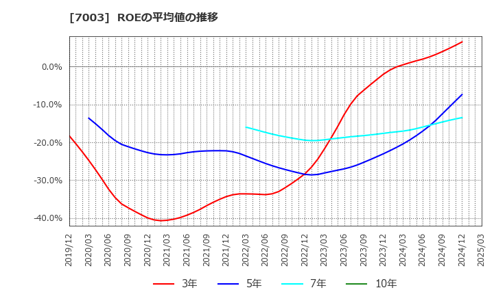 7003 (株)三井Ｅ＆Ｓ: ROEの平均値の推移
