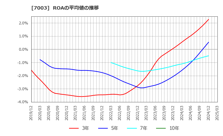 7003 (株)三井Ｅ＆Ｓ: ROAの平均値の推移