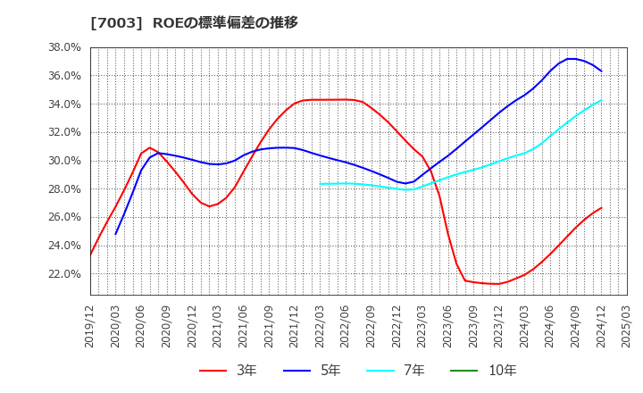 7003 (株)三井Ｅ＆Ｓ: ROEの標準偏差の推移