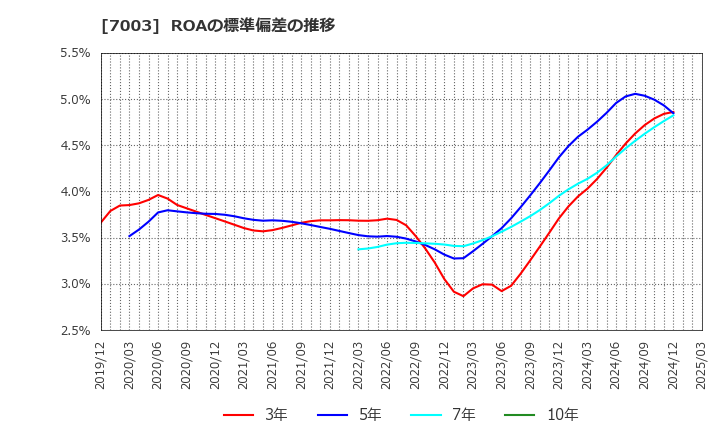 7003 (株)三井Ｅ＆Ｓ: ROAの標準偏差の推移