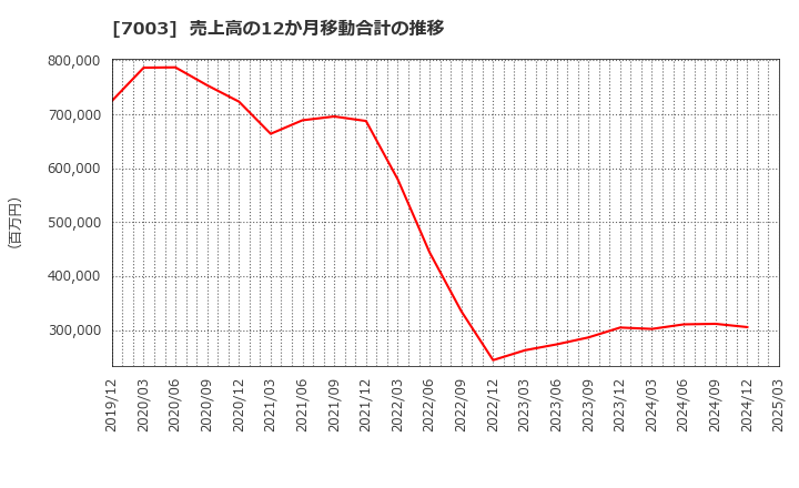 7003 (株)三井Ｅ＆Ｓ: 売上高の12か月移動合計の推移