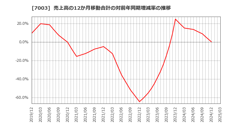 7003 (株)三井Ｅ＆Ｓ: 売上高の12か月移動合計の対前年同期増減率の推移