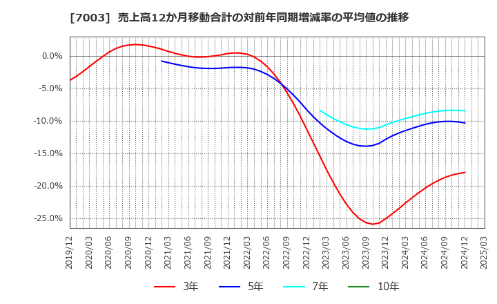 7003 (株)三井Ｅ＆Ｓ: 売上高12か月移動合計の対前年同期増減率の平均値の推移