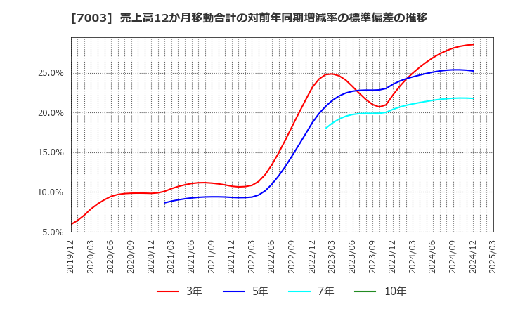 7003 (株)三井Ｅ＆Ｓ: 売上高12か月移動合計の対前年同期増減率の標準偏差の推移