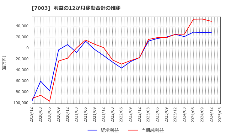 7003 (株)三井Ｅ＆Ｓ: 利益の12か月移動合計の推移