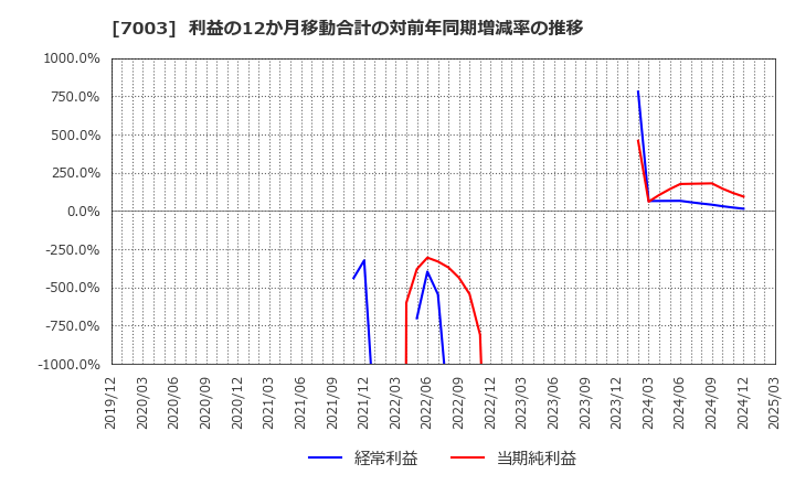 7003 (株)三井Ｅ＆Ｓ: 利益の12か月移動合計の対前年同期増減率の推移