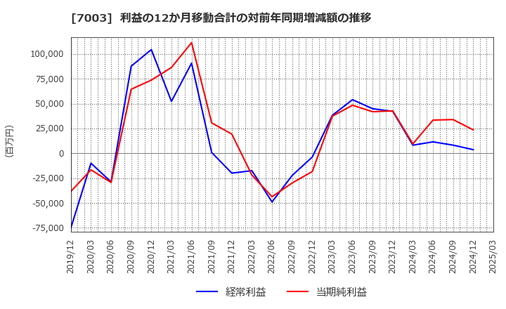 7003 (株)三井Ｅ＆Ｓ: 利益の12か月移動合計の対前年同期増減額の推移