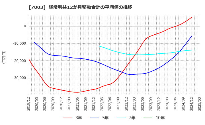 7003 (株)三井Ｅ＆Ｓ: 経常利益12か月移動合計の平均値の推移