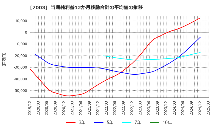 7003 (株)三井Ｅ＆Ｓ: 当期純利益12か月移動合計の平均値の推移