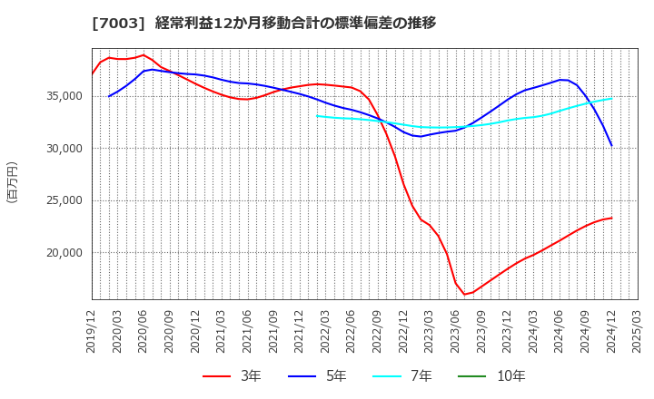 7003 (株)三井Ｅ＆Ｓ: 経常利益12か月移動合計の標準偏差の推移
