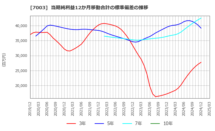 7003 (株)三井Ｅ＆Ｓ: 当期純利益12か月移動合計の標準偏差の推移