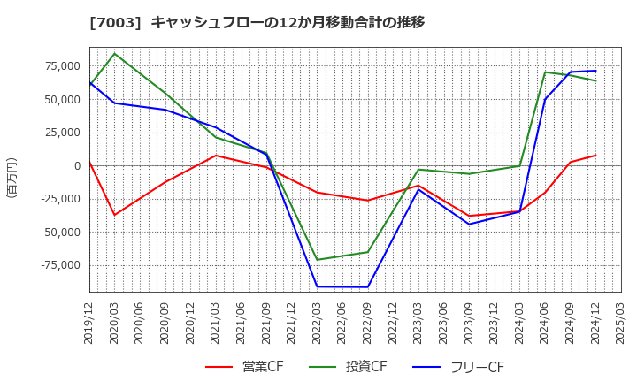 7003 (株)三井Ｅ＆Ｓ: キャッシュフローの12か月移動合計の推移