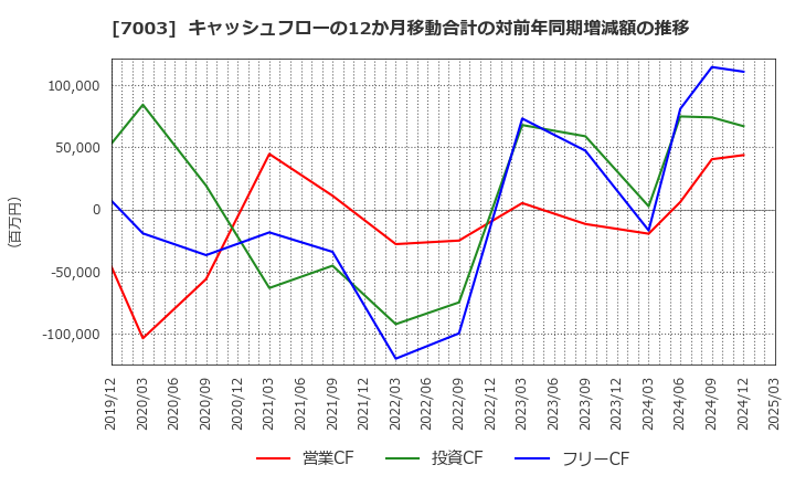 7003 (株)三井Ｅ＆Ｓ: キャッシュフローの12か月移動合計の対前年同期増減額の推移