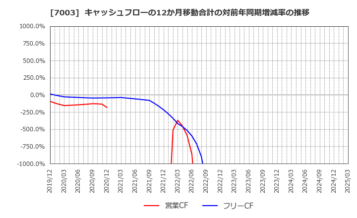 7003 (株)三井Ｅ＆Ｓ: キャッシュフローの12か月移動合計の対前年同期増減率の推移