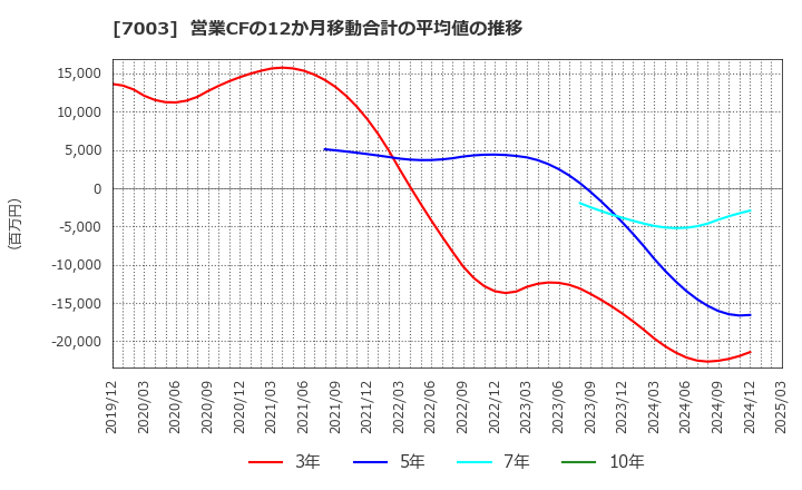 7003 (株)三井Ｅ＆Ｓ: 営業CFの12か月移動合計の平均値の推移