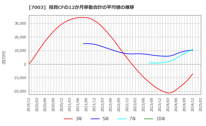 7003 (株)三井Ｅ＆Ｓ: 投資CFの12か月移動合計の平均値の推移