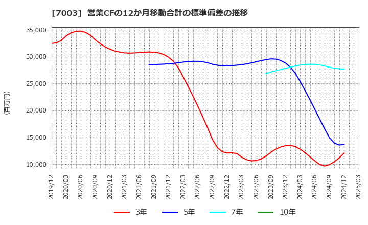 7003 (株)三井Ｅ＆Ｓ: 営業CFの12か月移動合計の標準偏差の推移