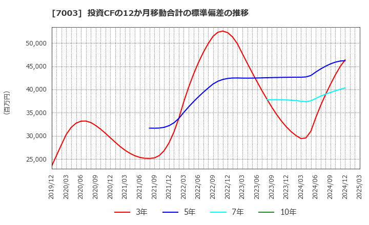 7003 (株)三井Ｅ＆Ｓ: 投資CFの12か月移動合計の標準偏差の推移