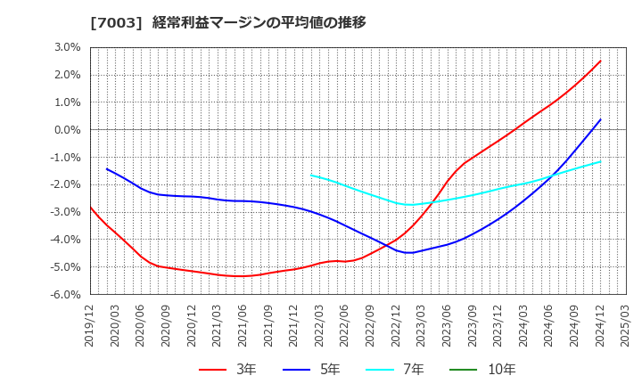 7003 (株)三井Ｅ＆Ｓ: 経常利益マージンの平均値の推移