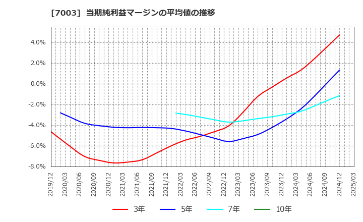 7003 (株)三井Ｅ＆Ｓ: 当期純利益マージンの平均値の推移