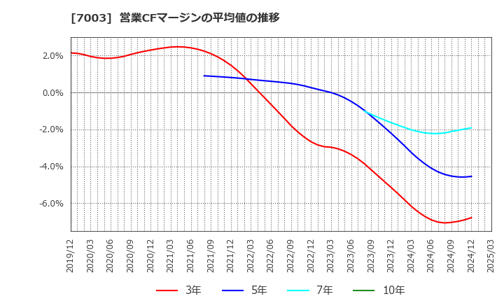 7003 (株)三井Ｅ＆Ｓ: 営業CFマージンの平均値の推移