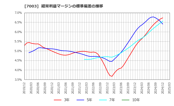 7003 (株)三井Ｅ＆Ｓ: 経常利益マージンの標準偏差の推移