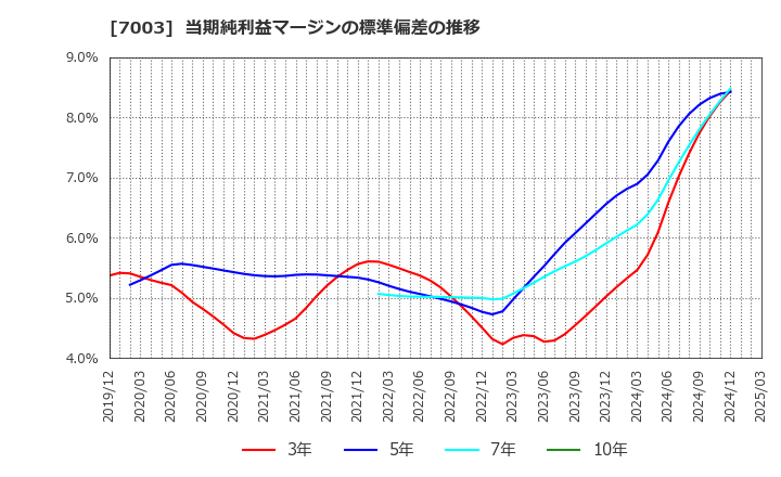 7003 (株)三井Ｅ＆Ｓ: 当期純利益マージンの標準偏差の推移