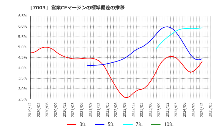 7003 (株)三井Ｅ＆Ｓ: 営業CFマージンの標準偏差の推移
