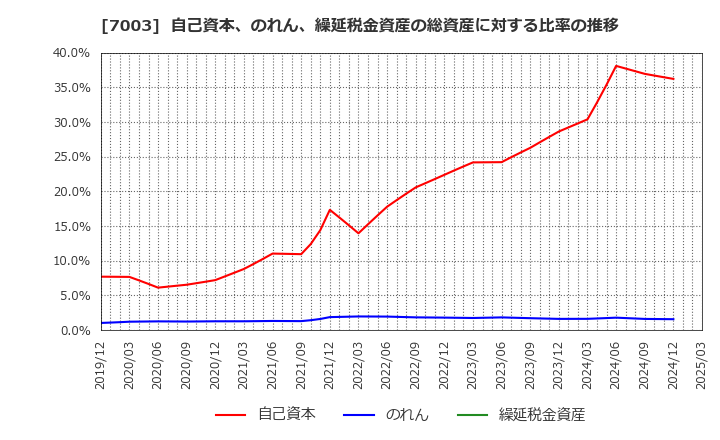 7003 (株)三井Ｅ＆Ｓ: 自己資本、のれん、繰延税金資産の総資産に対する比率の推移