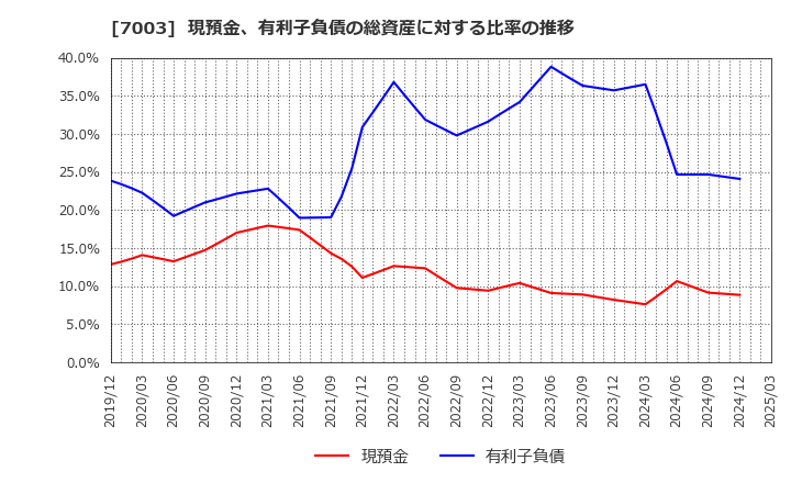 7003 (株)三井Ｅ＆Ｓ: 現預金、有利子負債の総資産に対する比率の推移