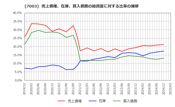 7003 (株)三井Ｅ＆Ｓ: 売上債権、在庫、買入債務の総資産に対する比率の推移