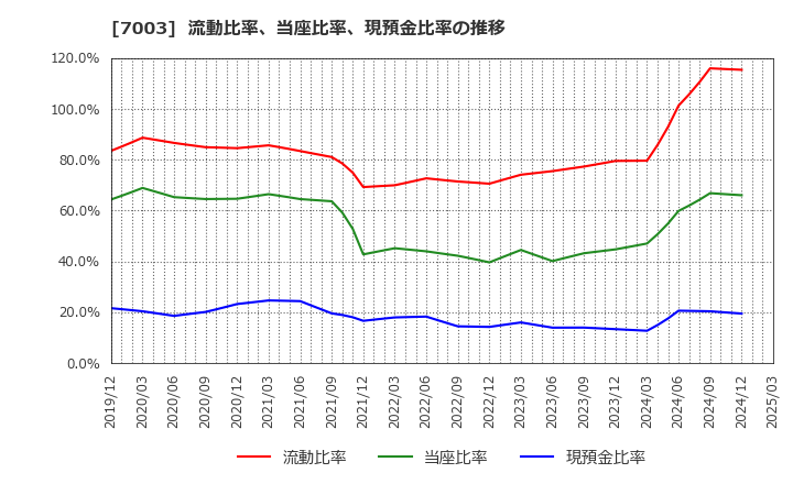 7003 (株)三井Ｅ＆Ｓ: 流動比率、当座比率、現預金比率の推移