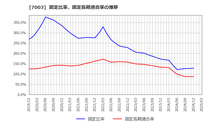 7003 (株)三井Ｅ＆Ｓ: 固定比率、固定長期適合率の推移