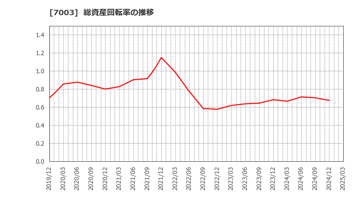7003 (株)三井Ｅ＆Ｓ: 総資産回転率の推移