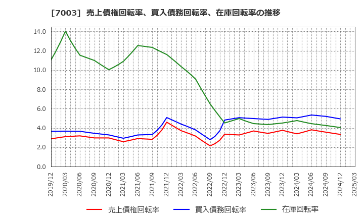 7003 (株)三井Ｅ＆Ｓ: 売上債権回転率、買入債務回転率、在庫回転率の推移