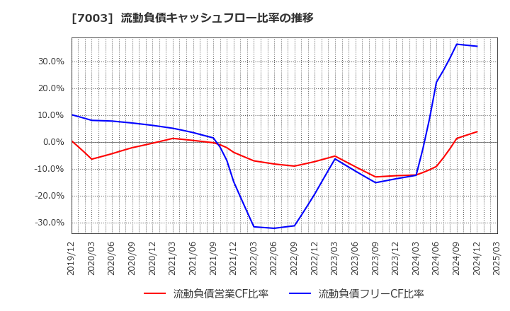 7003 (株)三井Ｅ＆Ｓ: 流動負債キャッシュフロー比率の推移