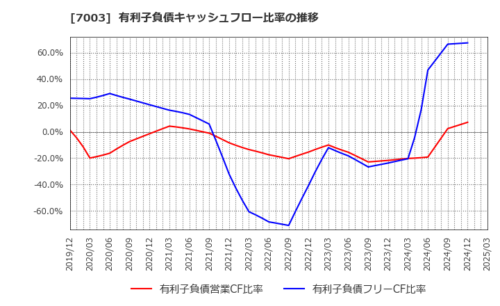 7003 (株)三井Ｅ＆Ｓ: 有利子負債キャッシュフロー比率の推移
