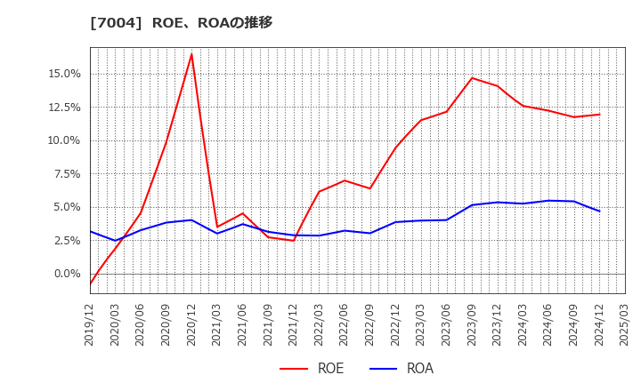 7004 カナデビア(株): ROE、ROAの推移