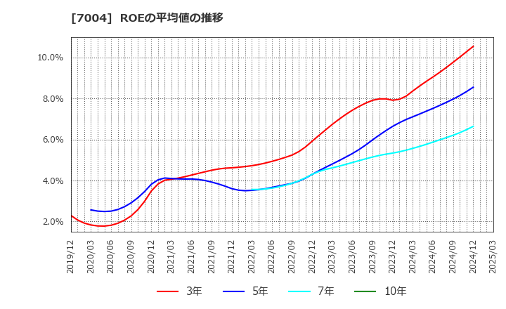 7004 カナデビア(株): ROEの平均値の推移