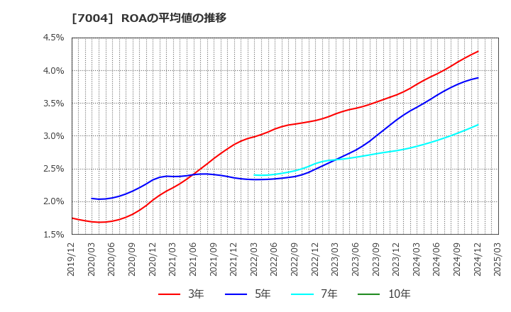 7004 カナデビア(株): ROAの平均値の推移