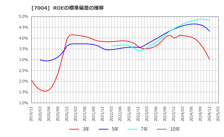 7004 カナデビア(株): ROEの標準偏差の推移