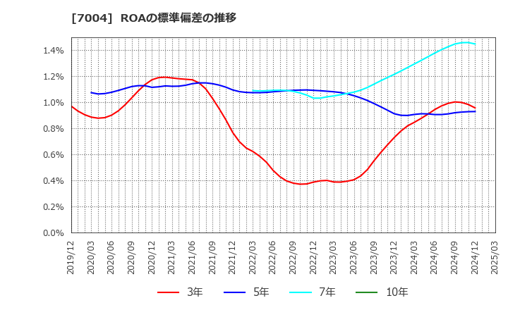 7004 カナデビア(株): ROAの標準偏差の推移