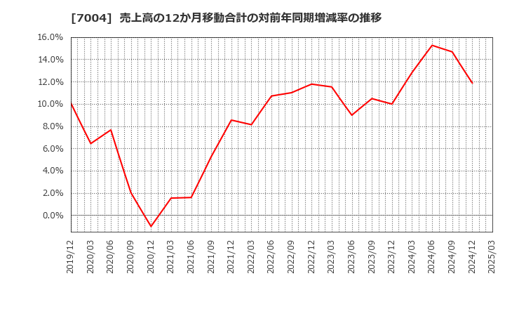 7004 カナデビア(株): 売上高の12か月移動合計の対前年同期増減率の推移